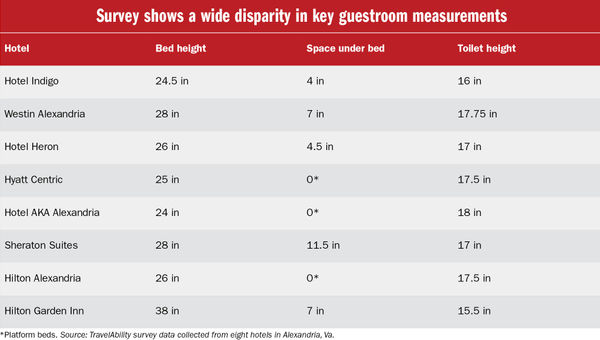 *Platform beds. Source: TravelAbility survey data collected from eight hotels in Alexandria, Va. *Platform beds. Source: TravelAbility survey data collected from eight hotels in Alexandria, Va.